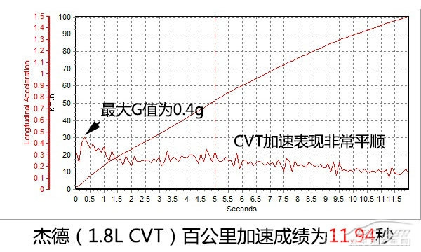 多功能家用新秀 评测东风本田杰德 1.8L