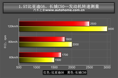 全民涡轮时代 长城C50对比测试比亚迪G6 汽车之家