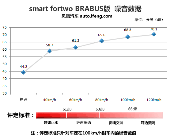 [凤凰测]smart fortwo 喜爱不需要理由(4)