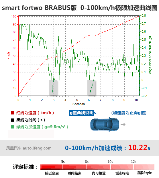 [凤凰测]smart fortwo 喜爱不需要理由(5)