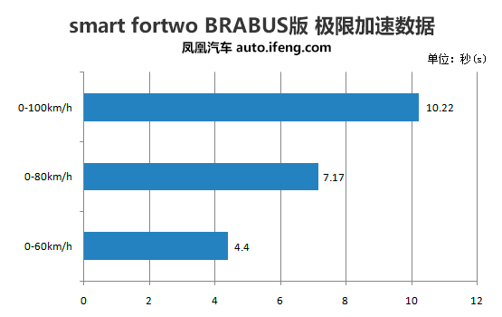 [凤凰测]smart fortwo 喜爱不需要理由(5)