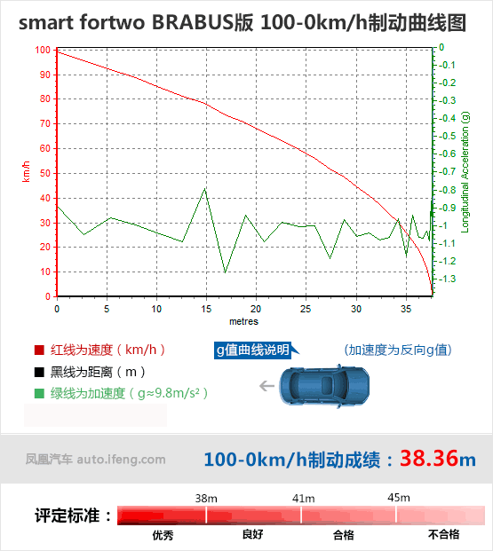 [凤凰测]smart fortwo 喜爱不需要理由(5)