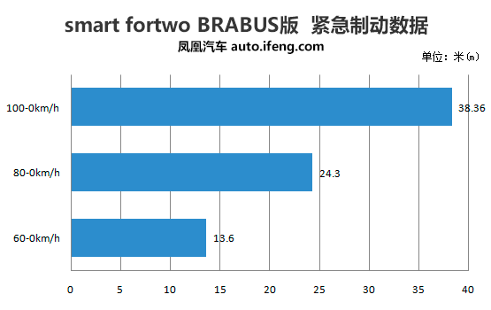 [凤凰测]smart fortwo 喜爱不需要理由(5)