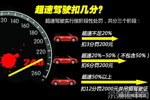 到底扣几分？详解常见违章的扣分和罚款