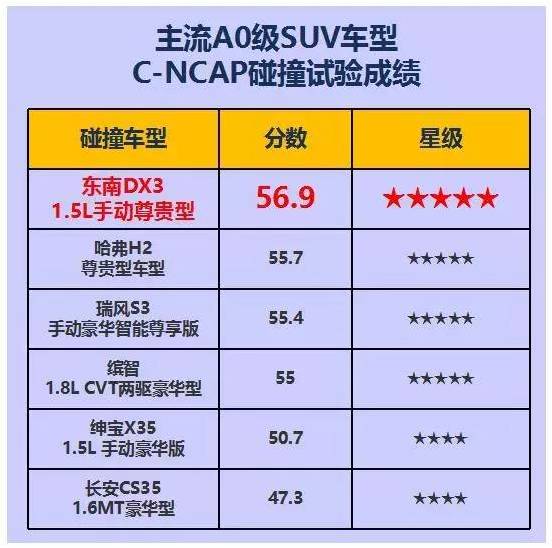 碾压同级，东南DX3高分斩获C-NCAP五星评级！